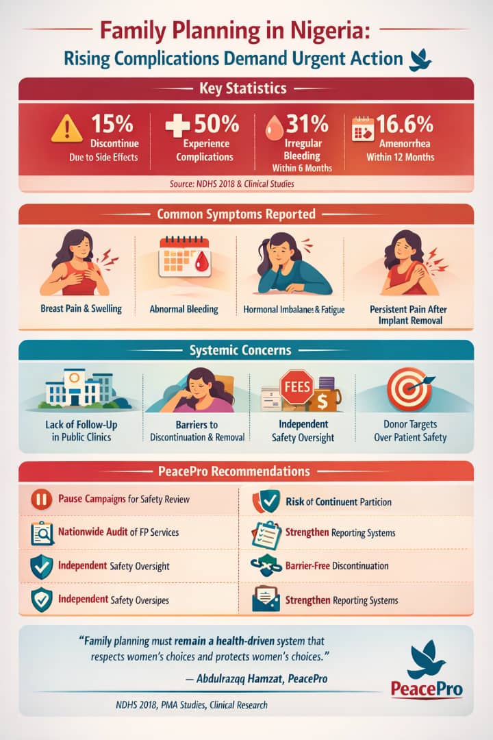 PeacePro Calls For Immediate Pause In FP campaign As Health Complaints Rise to Unacceptable Levels