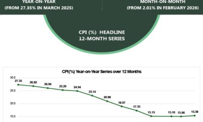 BREAKING: Price surge returns as Nigeria’s Inflation Hits 15.38% In March