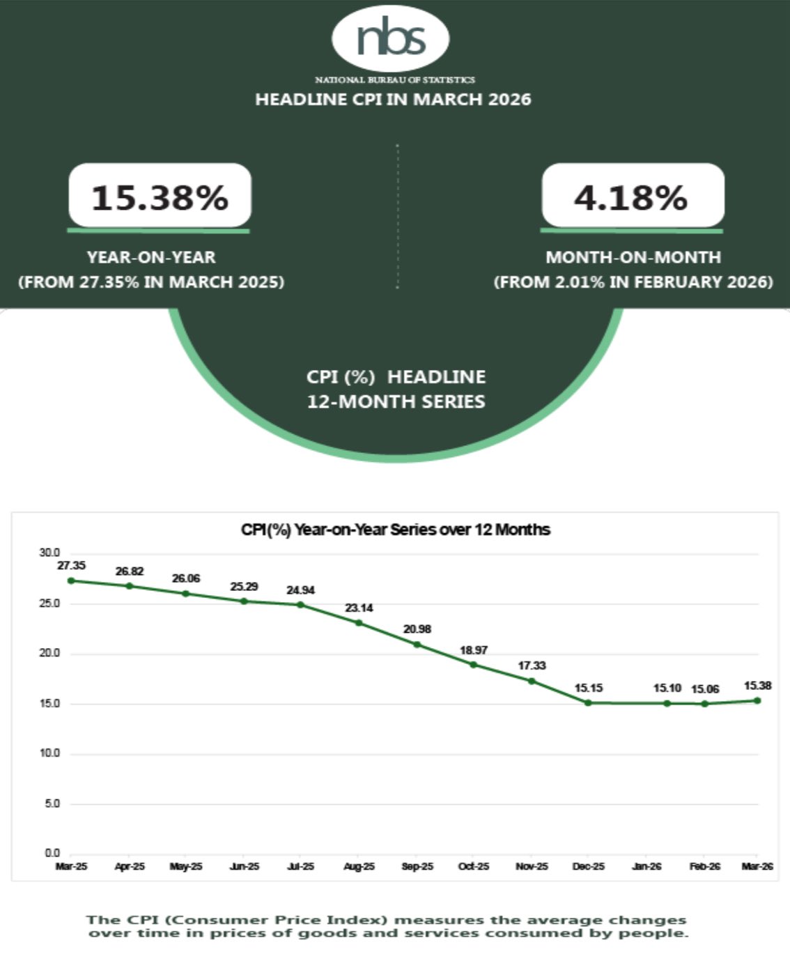 BREAKING: Price surge returns as Nigeria’s Inflation Hits 15.38% In March