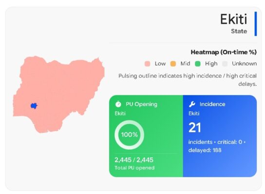 Ekiti Polls Close: INEC Records 92% Early Opening of Polling Units.
